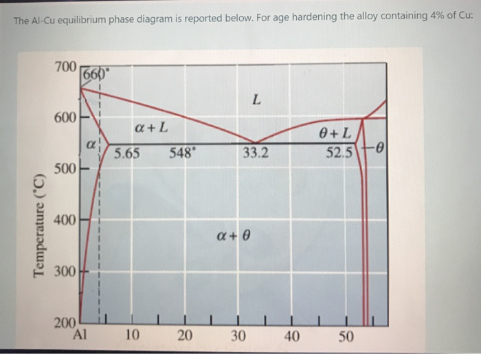 Solved The Al-Cu equilibrium phase diagram is reported | Chegg.com