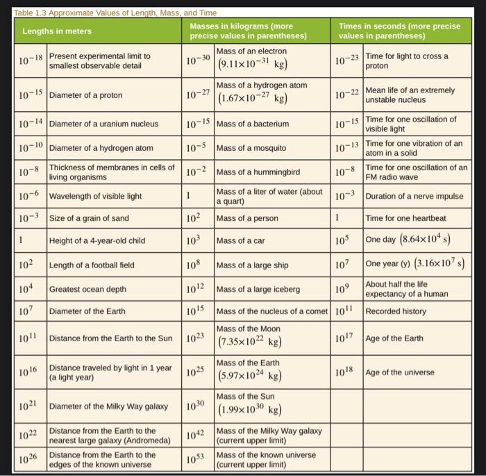 Solved Use the approximate values from this table to solve | Chegg.com