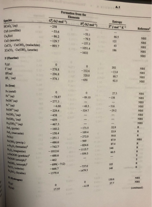 Solved Using tabulated values of standard molar Gibbs free | Chegg.com