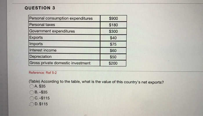 Solved QUESTION 3 Personal Consumption Expenditures Personal | Chegg.com