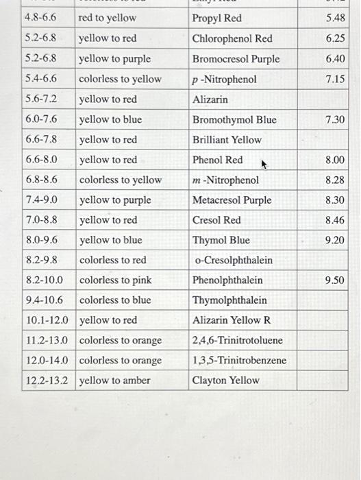 Solved Using the table of indicators identify which of the | Chegg.com