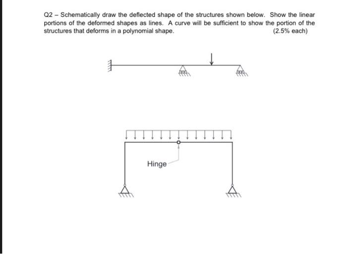Solved Q2 - Schematically draw the deflected shape of the | Chegg.com