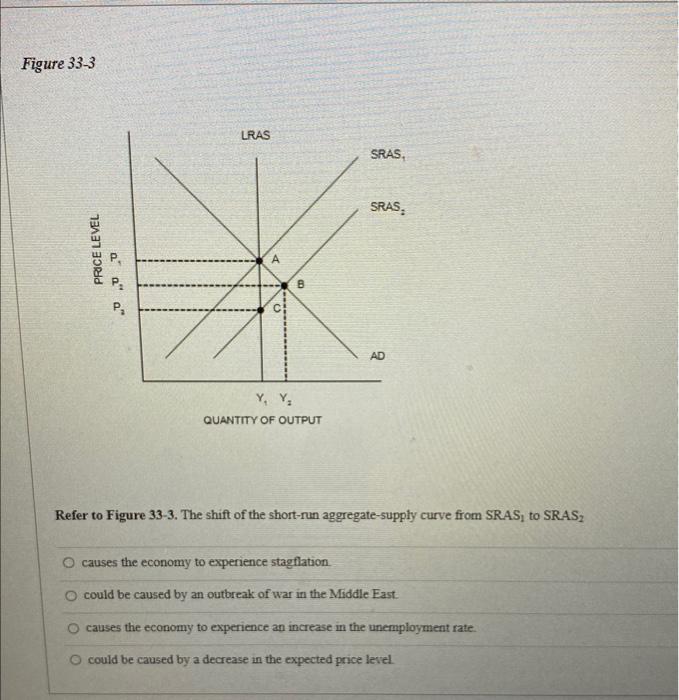 Solved Figure 33-3 Refer To Figure 33-3. The Shift Of The | Chegg.com