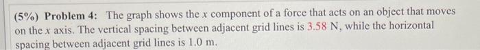 \( (5 \%) \) Problem 4: The graph shows the \( x \) component of a force that acts on an object that moves on the \( x \) axi