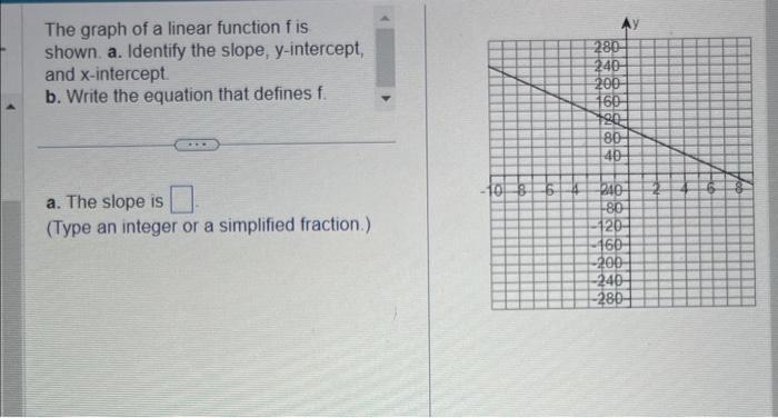 Solved The graph of a linear function f is shown. a. | Chegg.com