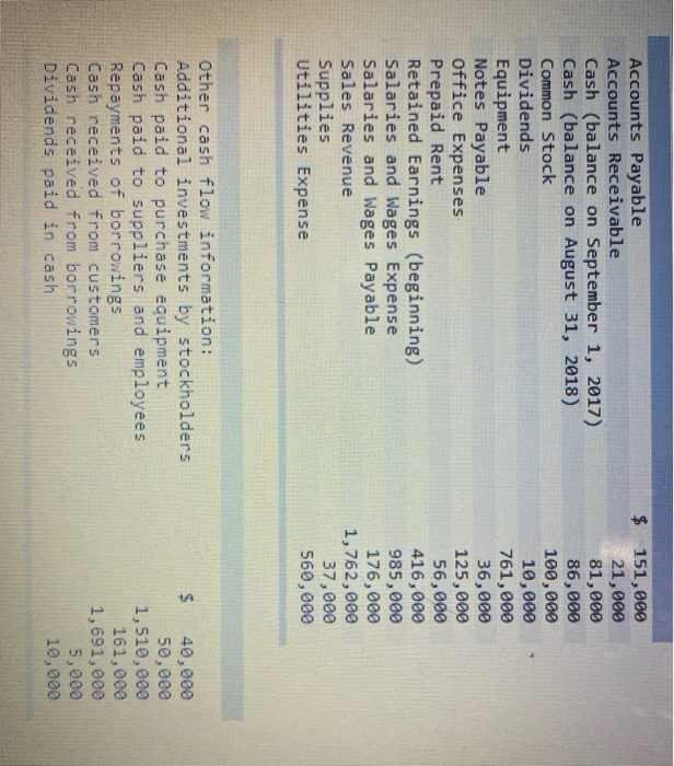 Solved Accounts Payable Accounts Receivable Cash (balance on | Chegg.com