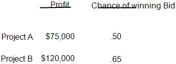 Solved A construction company submits bids for two projects. | Chegg.com