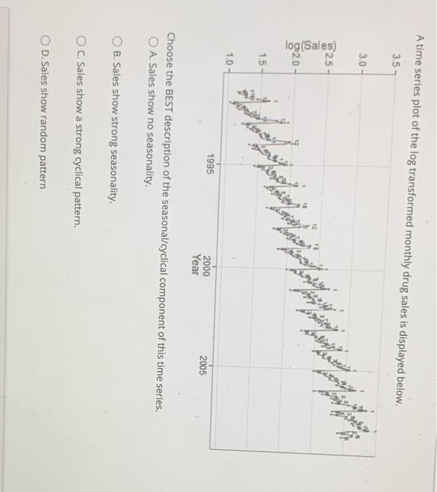 Solved A time series plot of the log transformed monthly | Chegg.com