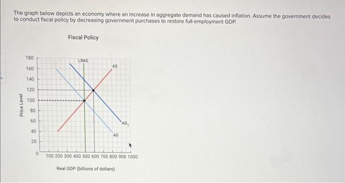 Solved The graph below depicts an economy where an increase | Chegg.com
