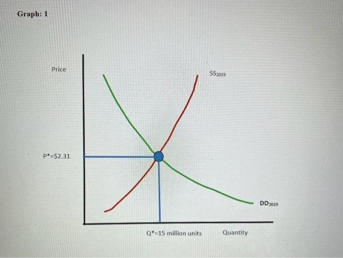 Solved These sre supply and demand graphs for purell | Chegg.com
