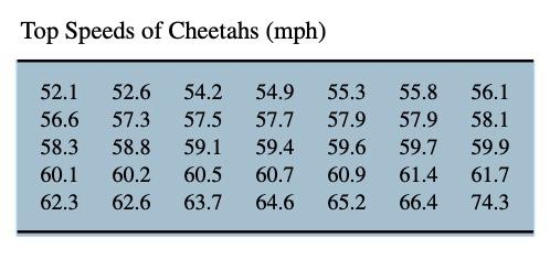 Solved 3.139 The cheetah is the fastest land mammal and is | Chegg.com