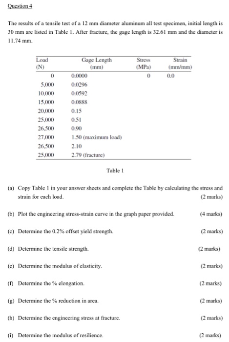 Solved Question 4 The results of a tensile test of a 12 mm | Chegg.com