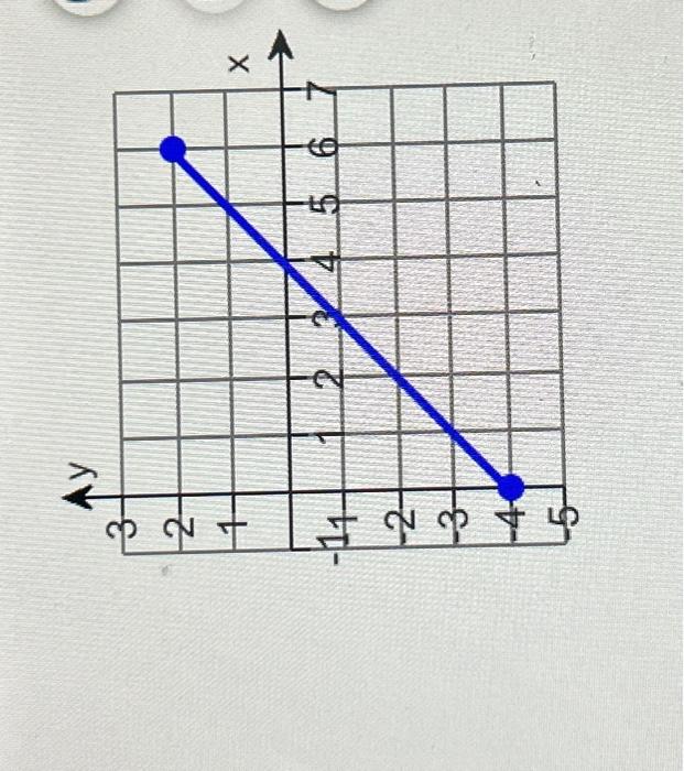Solved What is the domain and range of the graph? | Chegg.com