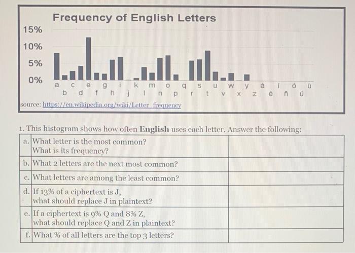 What's The Most Common Letter Used In English?