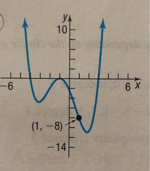 Solved Write a polynomial function whose graph is shown (Use | Chegg.com