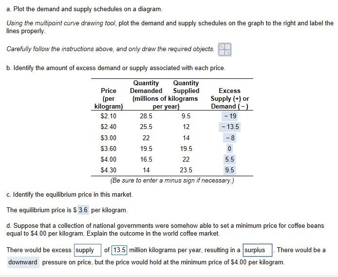 Solved a. Plot the demand and supply schedules on a diagram. | Chegg.com
