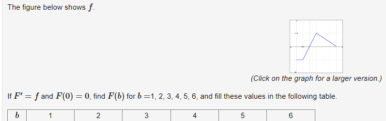The figure below shows f.(Click on the graph for a | Chegg.com