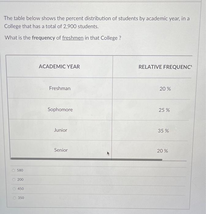 Solved The table below shows the percent distribution of | Chegg.com