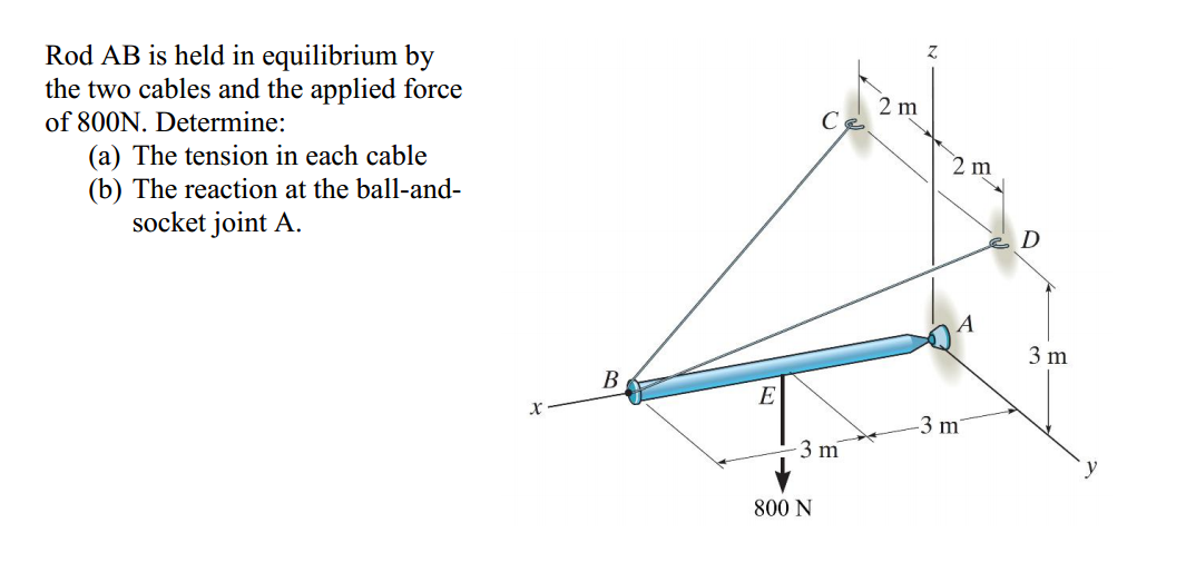 Rod AB is held in equilibrium by the two cables and | Chegg.com