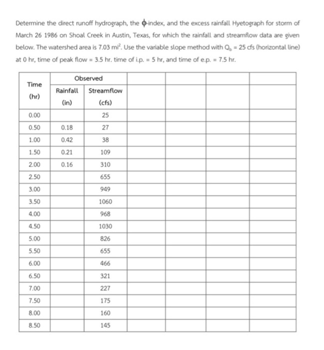 Solved Determine the direct runoff hydrograph, the index, | Chegg.com