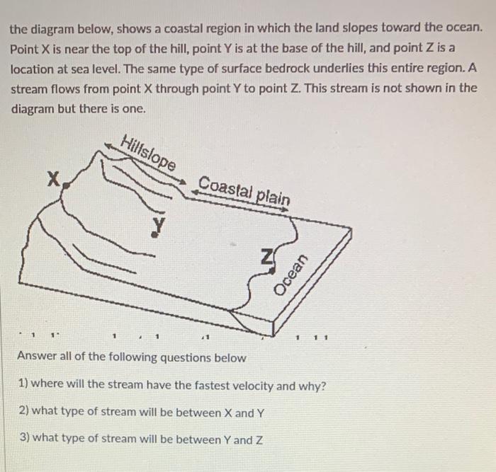 Solved The Diagram Below, Shows A Coastal Region In Which | Chegg.com