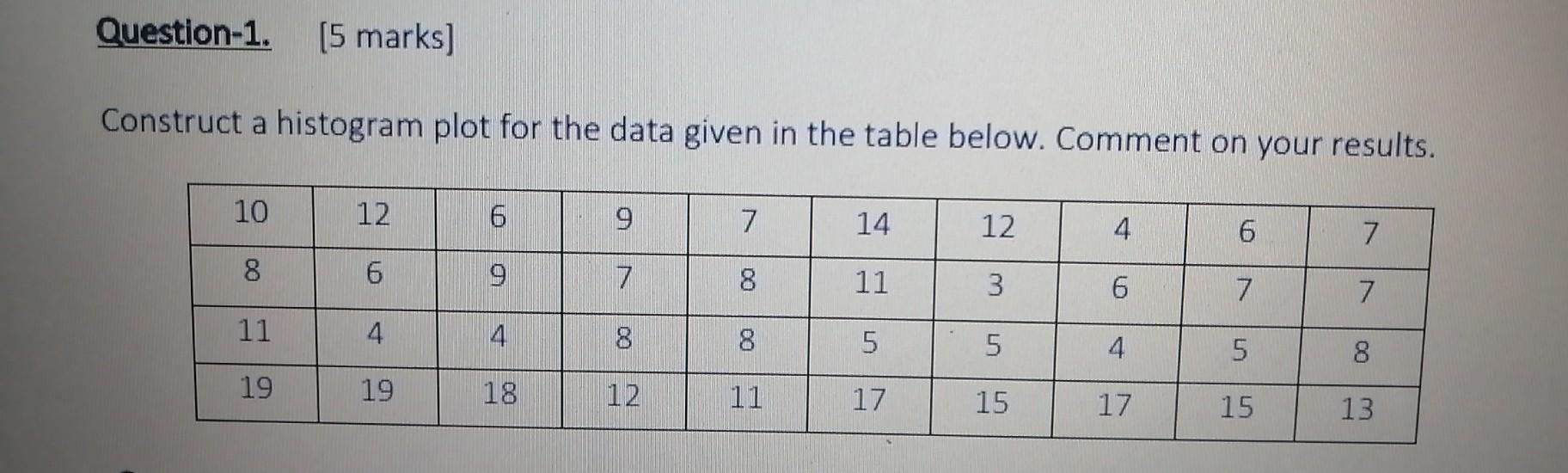 Solved Question-1. (5 marks) Construct a histogram plot for | Chegg.com