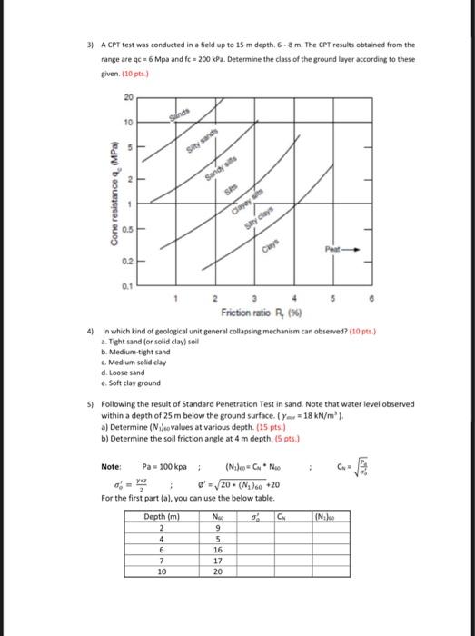 Solved Following the result of Standard Penetration Test in | Chegg.com