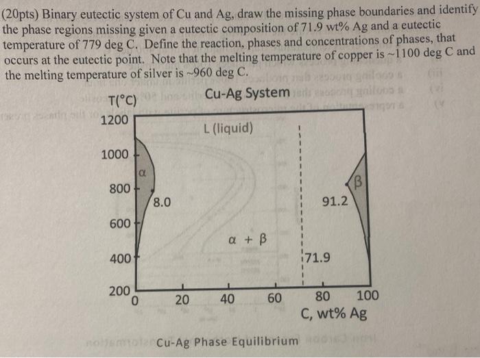 Solved (20pts) Binary eutectic system of Cu and Ag, draw the | Chegg.com