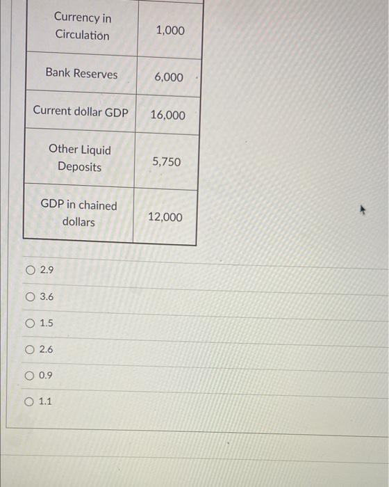 Solved The table below lists some monetary data for the | Chegg.com
