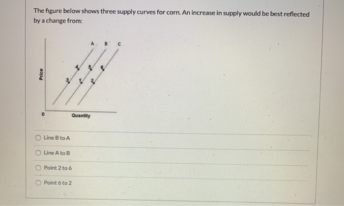 Solved The figure below shows three supply curves for corn. | Chegg.com