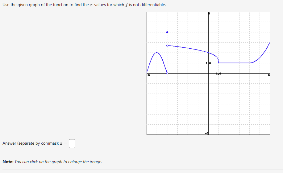 Solved Use the given graph of ﻿the function to ﻿find the | Chegg.com