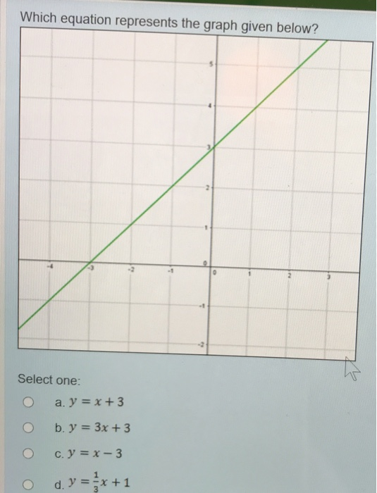 Which Equation Represents The Graph Given Below Chegg Com