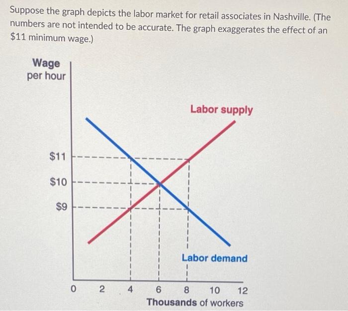 solved-suppose-the-graph-depicts-the-labor-market-for-retail-chegg