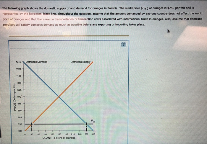 Solved The following graph shows the domestic supply of and | Chegg.com