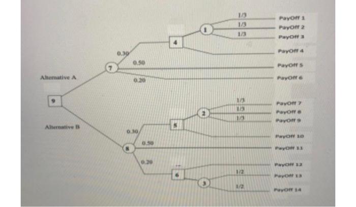 Solved Given is a Decision Tree Diagram. The Payoffs 1-14 | Chegg.com