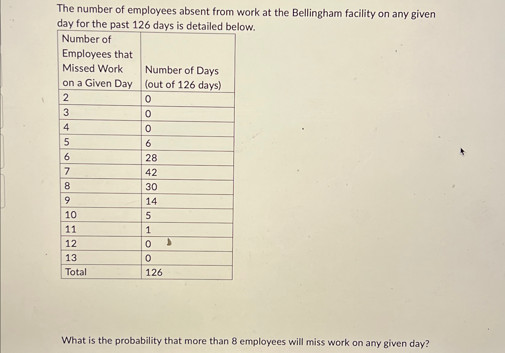 Solved The number of employees absent from work at the | Chegg.com