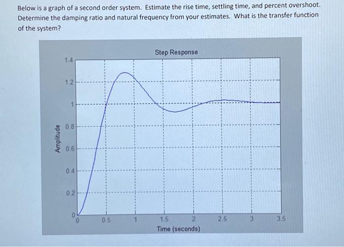 Solved Below is a graph of a second order system. Estimate | Chegg.com