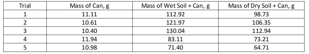 Solved Determine the average moisture content of the five | Chegg.com