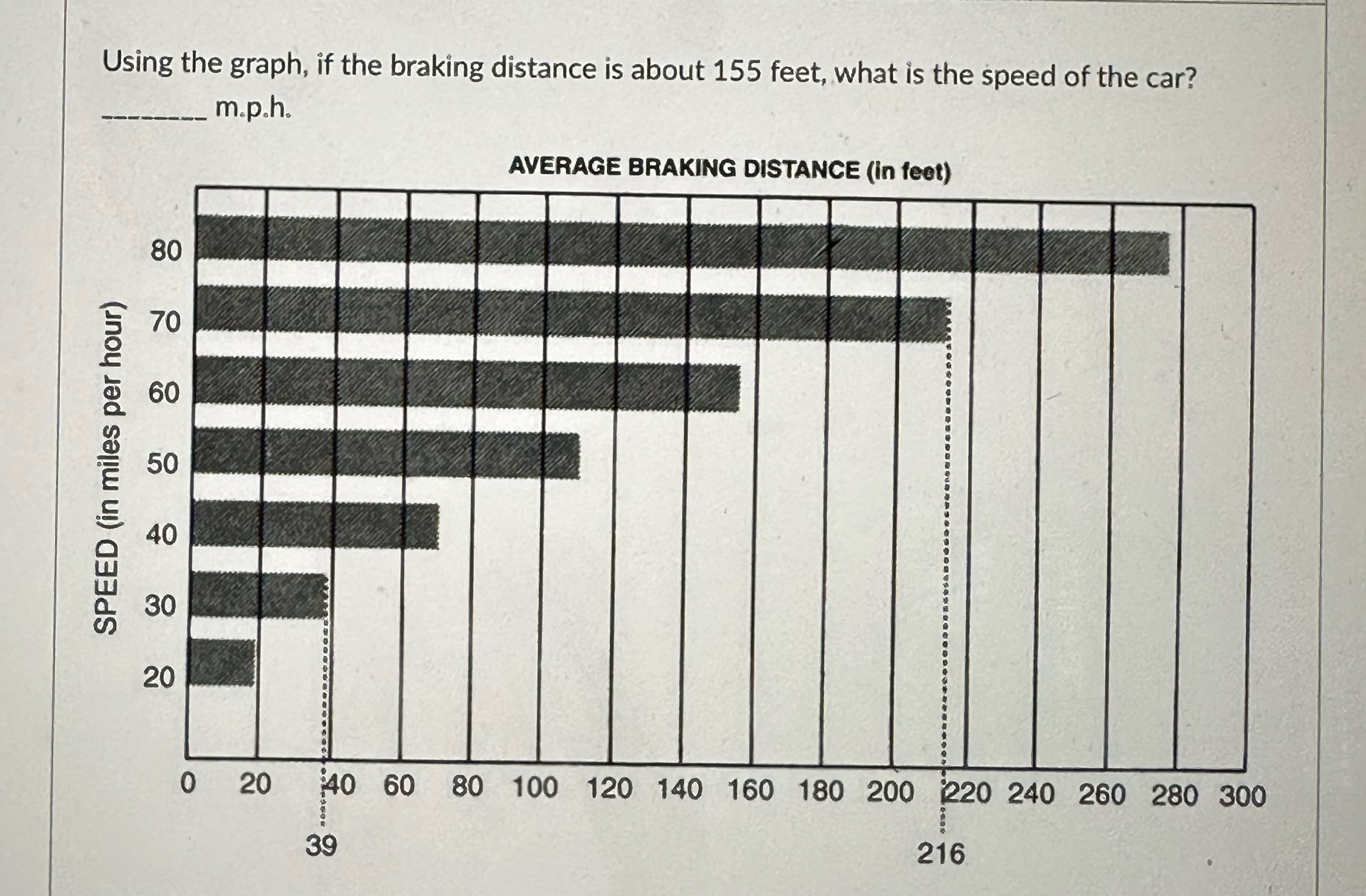 Solved Using the graph, if the braking distance is about 155 | Chegg.com
