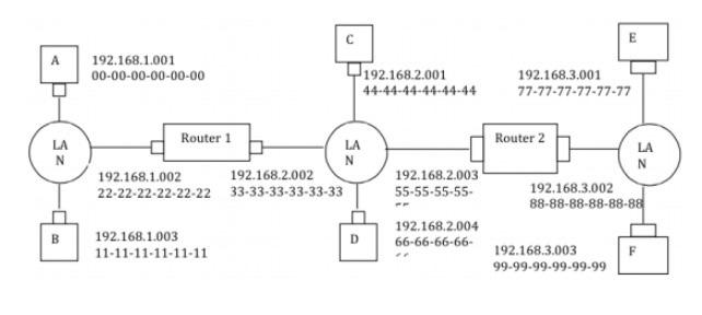 Solved Consider three LANs interconnected by two routers, as | Chegg.com