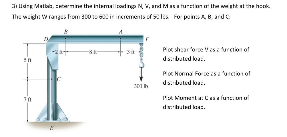 Solved 3) Using Matlab, determine the internal loadings N, | Chegg.com