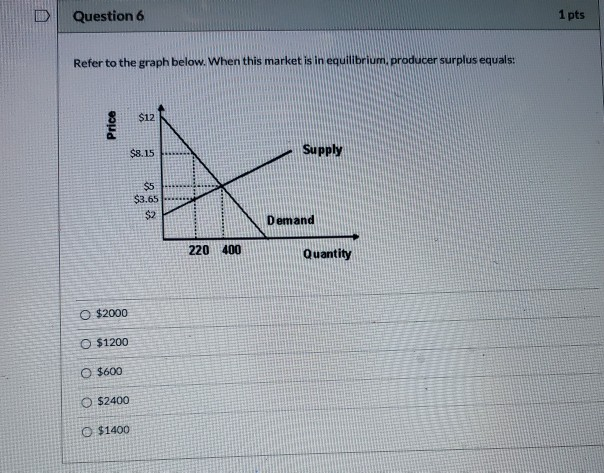 Solved Question 6 1 Pts Refer To The Graph Below When Th Chegg Com