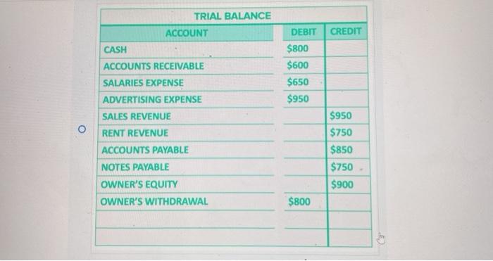 Solved Which image below correctly shows a trial balance | Chegg.com
