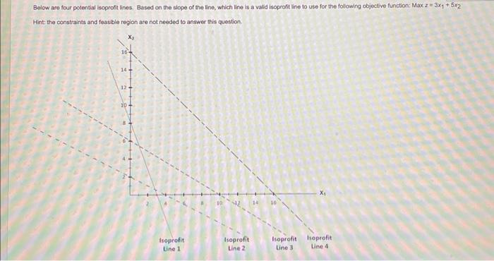 Solved Below are four potential isoprofit lines, Based on | Chegg.com