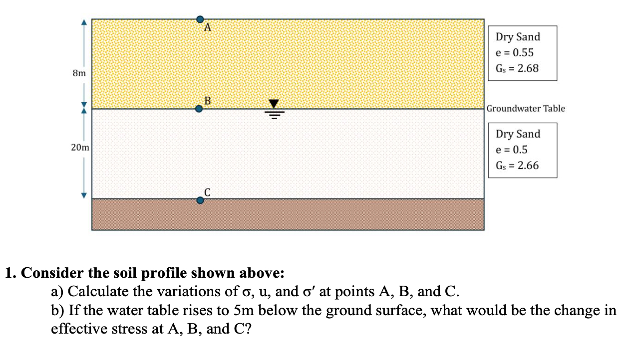 Solved Consider the soil profile shown above:a) ﻿Calculate | Chegg.com
