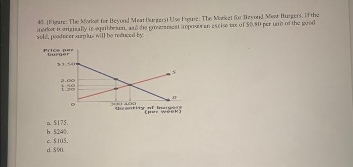 Solved 40. (Figure: The Market for Beyond Meat Burgers) Use | Chegg.com