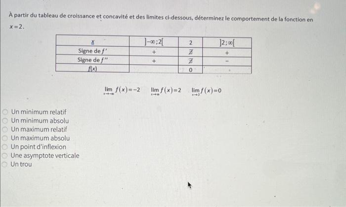 Solved A partir du tableau de croissance et concavité et des | Chegg.com