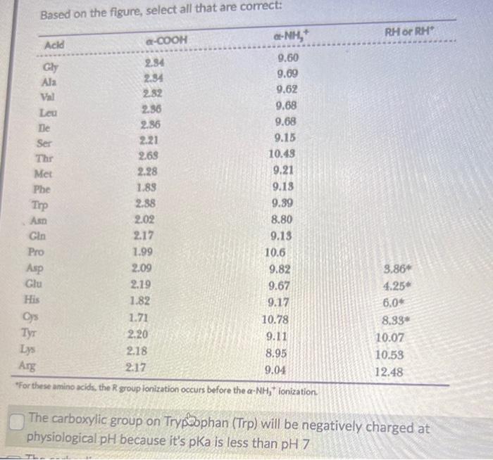 The carboxylic group on Tryptophan (Trp) will be negatively charged at physiological \( \mathrm{pH} \) because its \( \mathr
