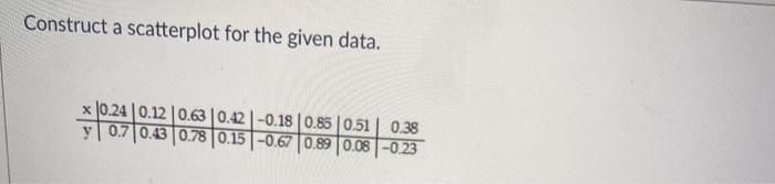 Solved Construct a scatterplot for the given data. x 10.24 | Chegg.com
