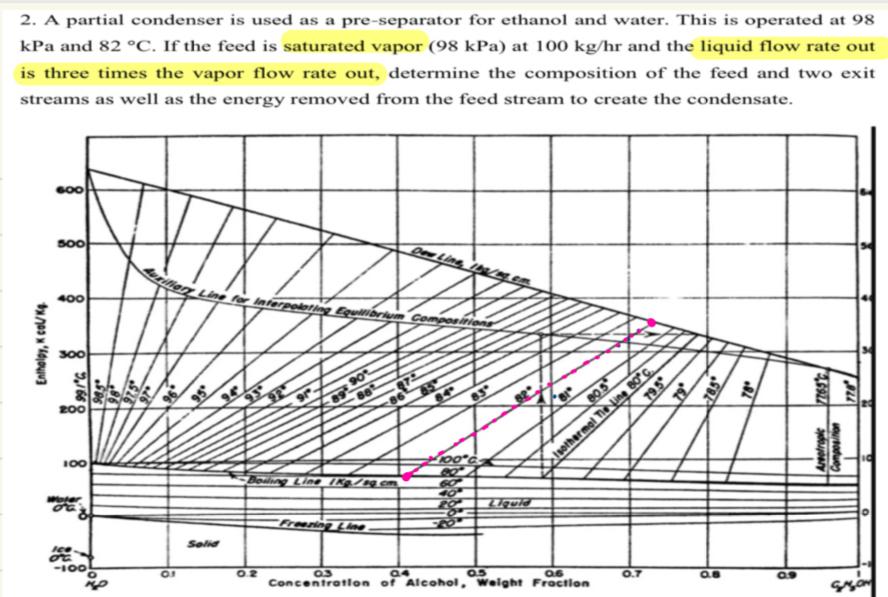 Solved A partial condenser is used as a preseparator for